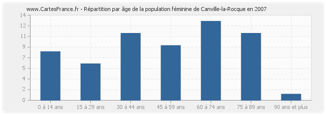 Répartition par âge de la population féminine de Canville-la-Rocque en 2007