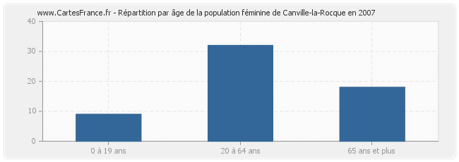 Répartition par âge de la population féminine de Canville-la-Rocque en 2007