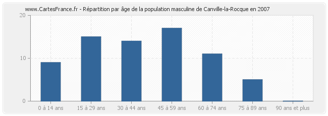 Répartition par âge de la population masculine de Canville-la-Rocque en 2007