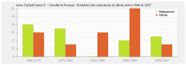 Canville-la-Rocque : Evolution des naissances et décès entre 1968 et 2007