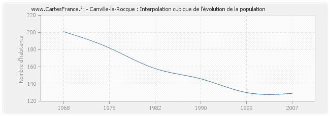 Canville-la-Rocque : Interpolation cubique de l'évolution de la population