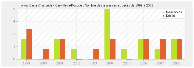 Canville-la-Rocque : Nombre de naissances et décès de 1999 à 2008