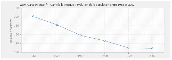 Population Canville-la-Rocque