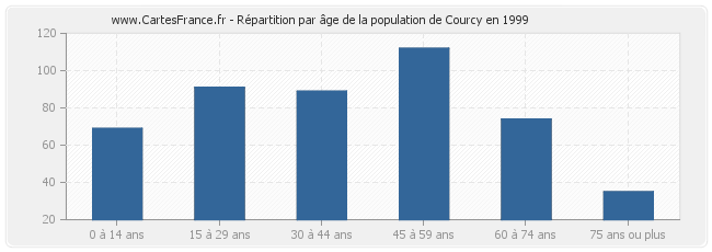 Répartition par âge de la population de Courcy en 1999