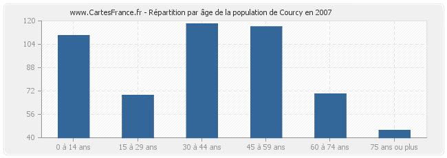 Répartition par âge de la population de Courcy en 2007