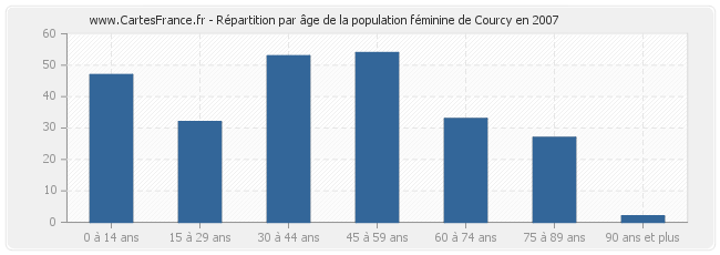 Répartition par âge de la population féminine de Courcy en 2007