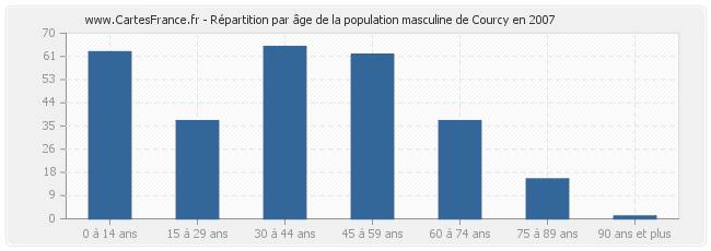 Répartition par âge de la population masculine de Courcy en 2007