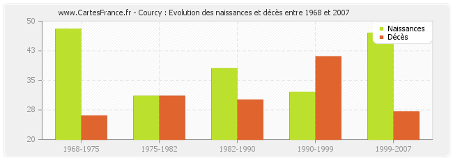 Courcy : Evolution des naissances et décès entre 1968 et 2007