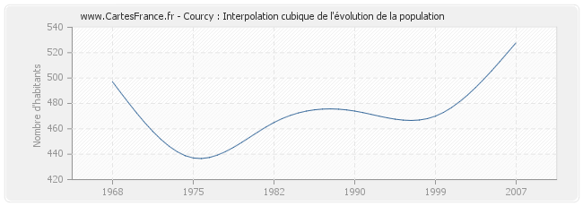 Courcy : Interpolation cubique de l'évolution de la population