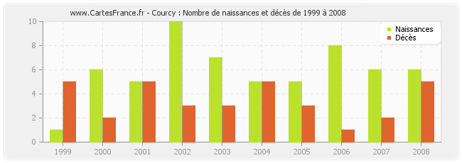 Courcy : Nombre de naissances et décès de 1999 à 2008