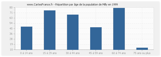 Répartition par âge de la population de Milly en 1999