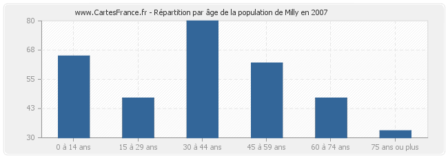 Répartition par âge de la population de Milly en 2007