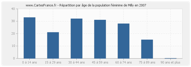 Répartition par âge de la population féminine de Milly en 2007