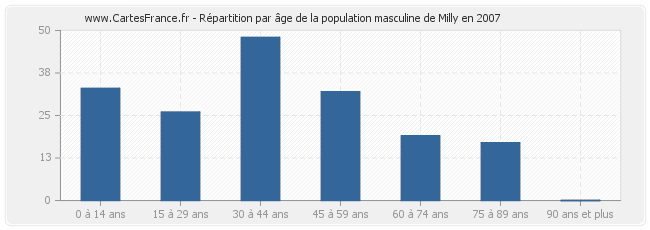 Répartition par âge de la population masculine de Milly en 2007