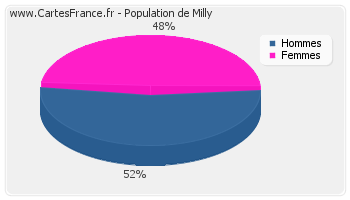 Répartition de la population de Milly en 2007