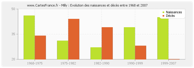 Milly : Evolution des naissances et décès entre 1968 et 2007