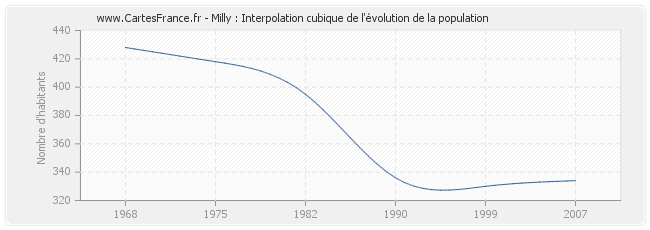 Milly : Interpolation cubique de l'évolution de la population