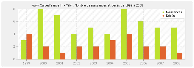 Milly : Nombre de naissances et décès de 1999 à 2008