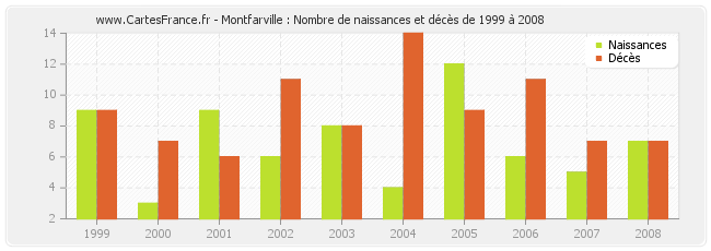 Montfarville : Nombre de naissances et décès de 1999 à 2008