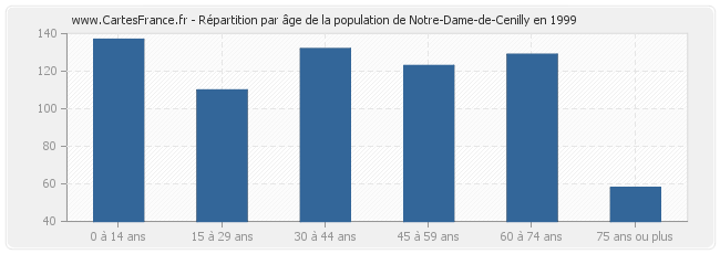 Répartition par âge de la population de Notre-Dame-de-Cenilly en 1999