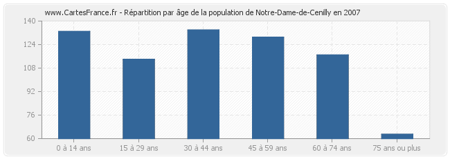 Répartition par âge de la population de Notre-Dame-de-Cenilly en 2007