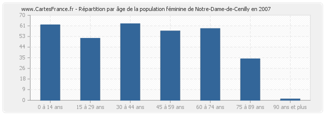 Répartition par âge de la population féminine de Notre-Dame-de-Cenilly en 2007