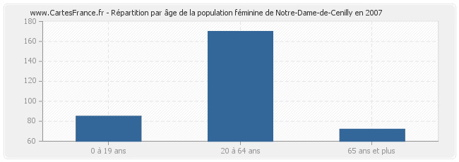 Répartition par âge de la population féminine de Notre-Dame-de-Cenilly en 2007