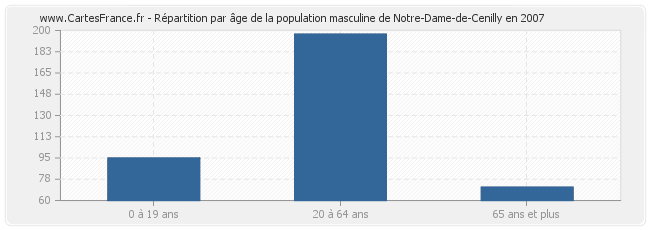 Répartition par âge de la population masculine de Notre-Dame-de-Cenilly en 2007