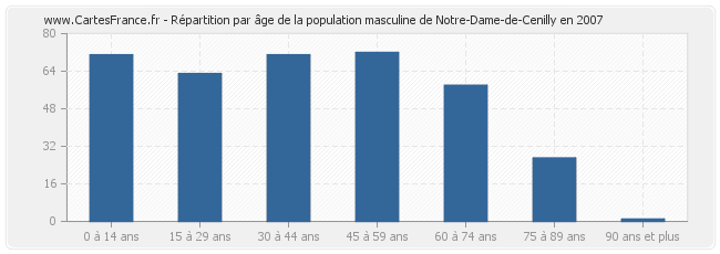 Répartition par âge de la population masculine de Notre-Dame-de-Cenilly en 2007