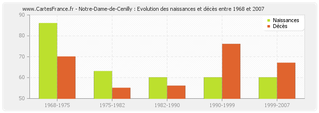 Notre-Dame-de-Cenilly : Evolution des naissances et décès entre 1968 et 2007