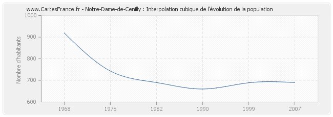 Notre-Dame-de-Cenilly : Interpolation cubique de l'évolution de la population