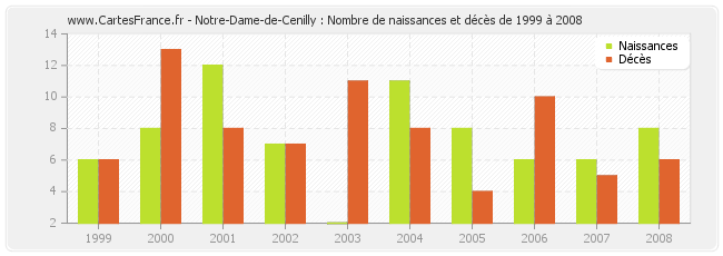 Notre-Dame-de-Cenilly : Nombre de naissances et décès de 1999 à 2008