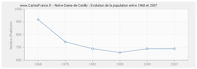 Population Notre-Dame-de-Cenilly