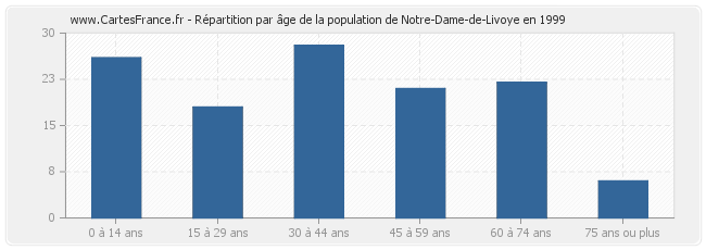 Répartition par âge de la population de Notre-Dame-de-Livoye en 1999