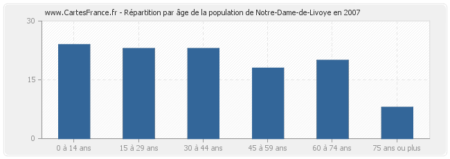 Répartition par âge de la population de Notre-Dame-de-Livoye en 2007