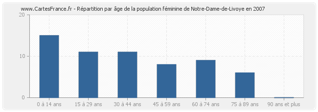 Répartition par âge de la population féminine de Notre-Dame-de-Livoye en 2007