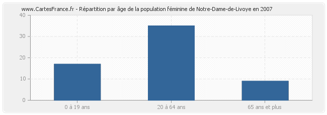 Répartition par âge de la population féminine de Notre-Dame-de-Livoye en 2007