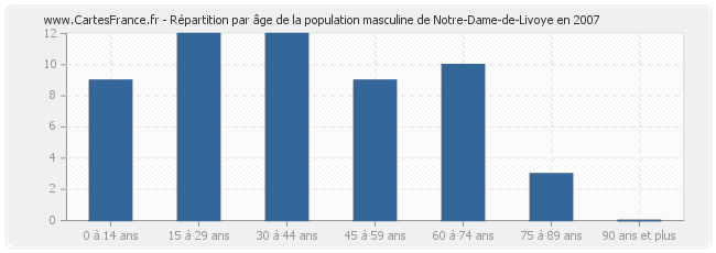 Répartition par âge de la population masculine de Notre-Dame-de-Livoye en 2007