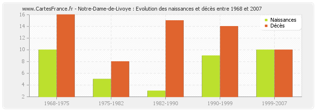 Notre-Dame-de-Livoye : Evolution des naissances et décès entre 1968 et 2007