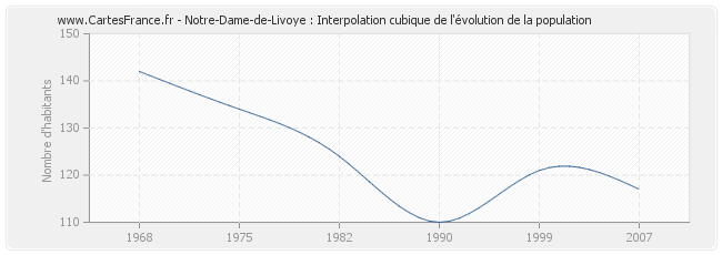 Notre-Dame-de-Livoye : Interpolation cubique de l'évolution de la population