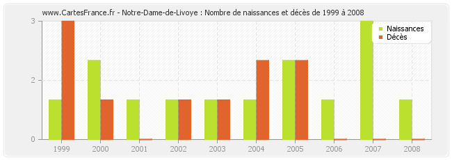 Notre-Dame-de-Livoye : Nombre de naissances et décès de 1999 à 2008