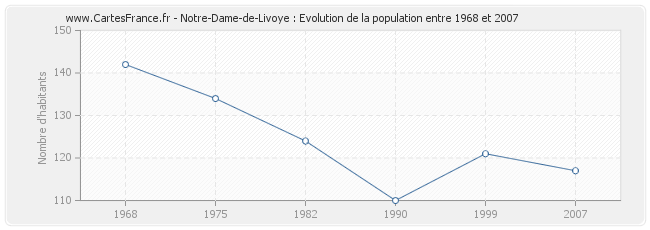 Population Notre-Dame-de-Livoye