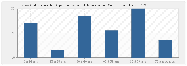 Répartition par âge de la population d'Omonville-la-Petite en 1999