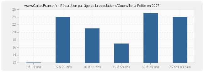 Répartition par âge de la population d'Omonville-la-Petite en 2007