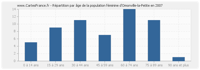 Répartition par âge de la population féminine d'Omonville-la-Petite en 2007