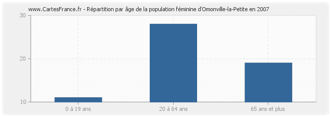 Répartition par âge de la population féminine d'Omonville-la-Petite en 2007