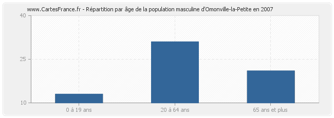 Répartition par âge de la population masculine d'Omonville-la-Petite en 2007