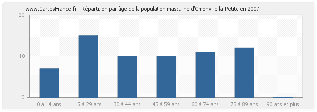 Répartition par âge de la population masculine d'Omonville-la-Petite en 2007