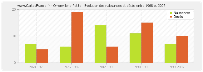 Omonville-la-Petite : Evolution des naissances et décès entre 1968 et 2007