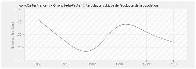 Omonville-la-Petite : Interpolation cubique de l'évolution de la population